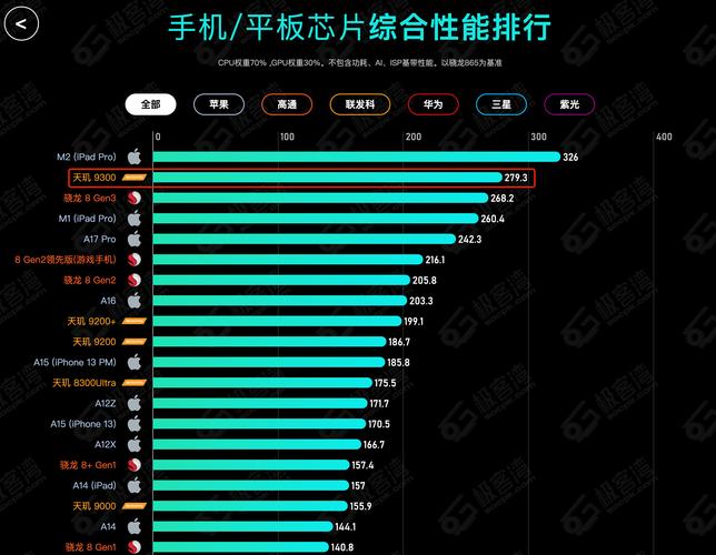 苹果a10相当于天玑多少，a10处理器相当于天机？-第4张图片-优品飞百科