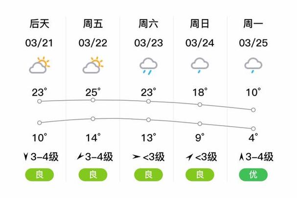 蚌埠天气预报10天？蚌埠天气15天预报 cn？-第3张图片-优品飞百科