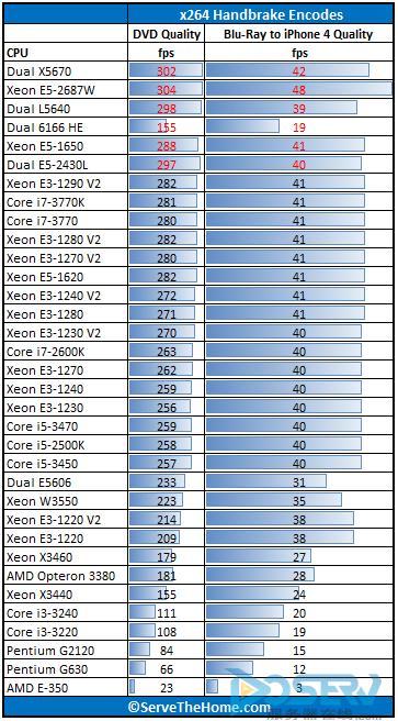 e5系列的cpu性能排名？e5系列cpu哪个最强？-第3张图片-优品飞百科