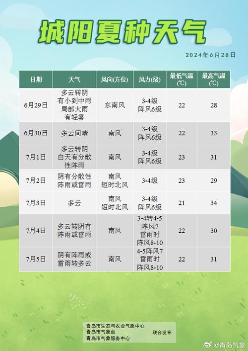 青岛天气预报10天，青岛天气预报十天？-第3张图片-优品飞百科