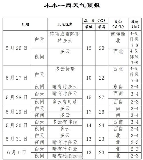 郴州天气预报一周？郴州天气预报一周7天查询？-第1张图片-优品飞百科
