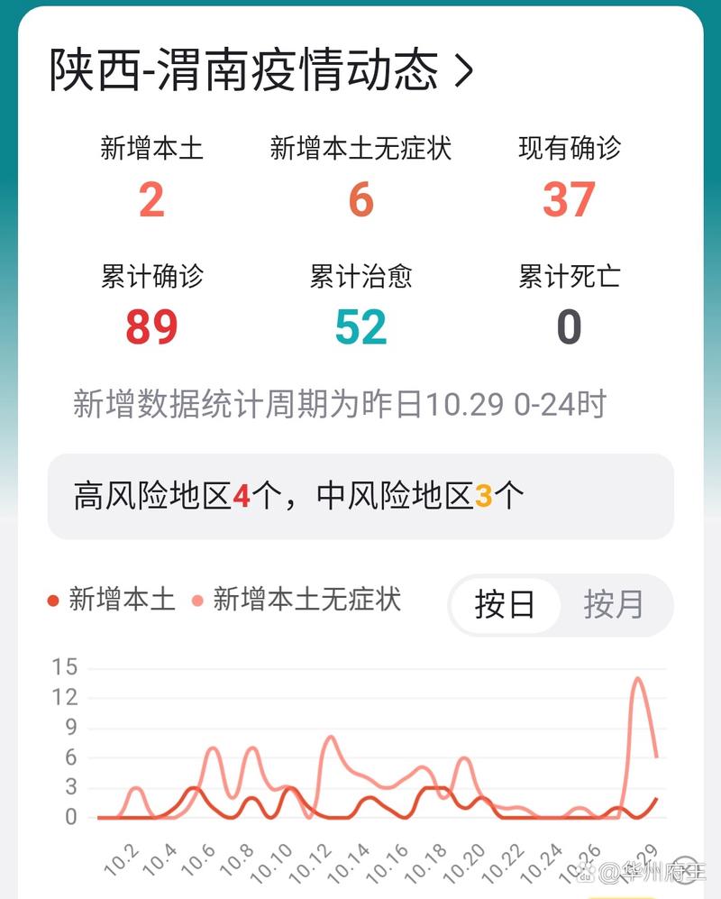 渭南近期疫情？渭南疫情最新消息实时更新？-第2张图片-优品飞百科