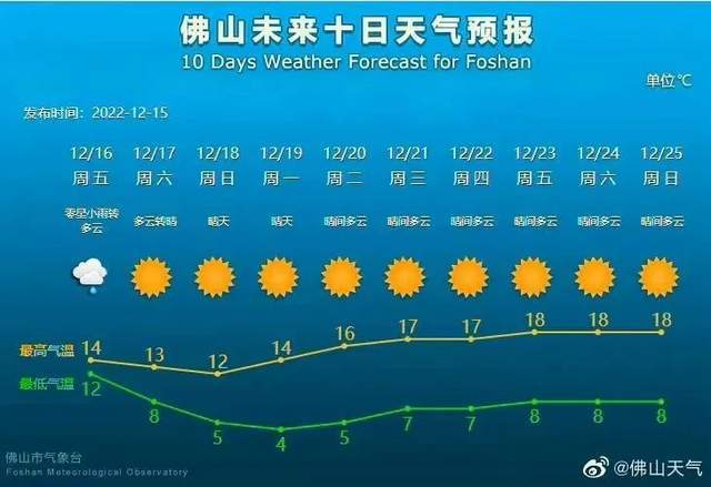 佛山天气预报查询，佛山天气预报查询3点到430的天气情况？-第3张图片-优品飞百科