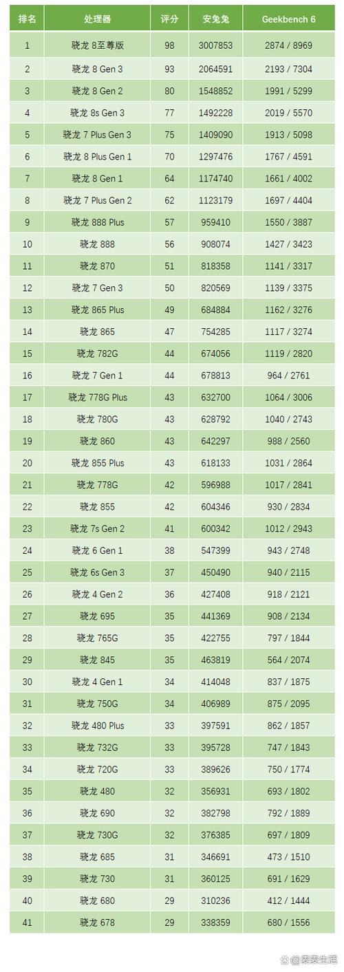 mt6833相当于骁龙哪款处理器,mt6873相当于骁龙什么?-第6张图片-优品飞百科 mt6833相当于骁龙哪款处理器,mt6873相当于骁龙什么?-第6张图片-优品飞百科