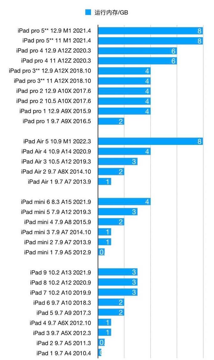 ipad多大？ipad多大内存比较好？-第2张图片-优品飞百科
