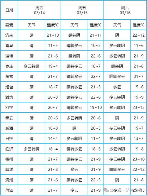 济南一周天气预报？济南下周将迎来暴雪？-第5张图片-优品飞百科