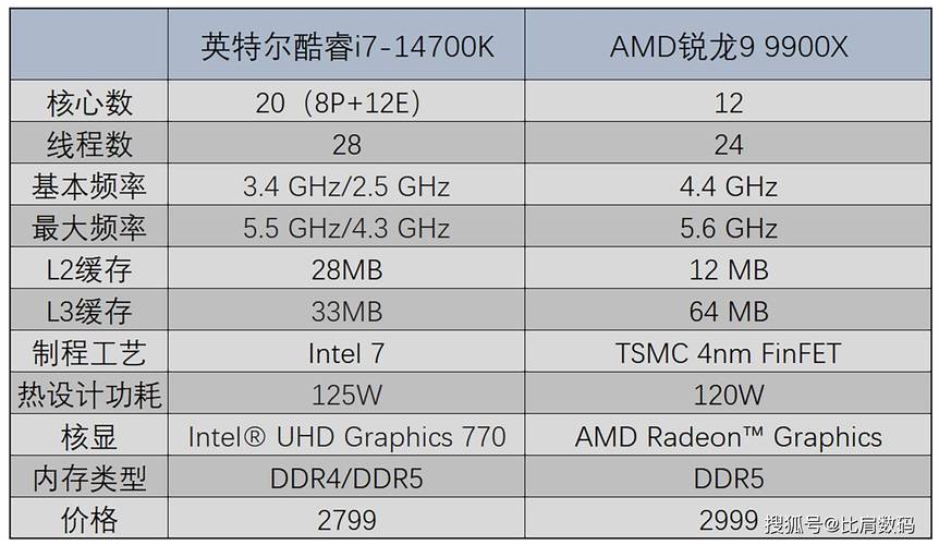 低功耗cpu和普通cpu区别？低功耗cpu性能天梯图？-第3张图片-优品飞百科
