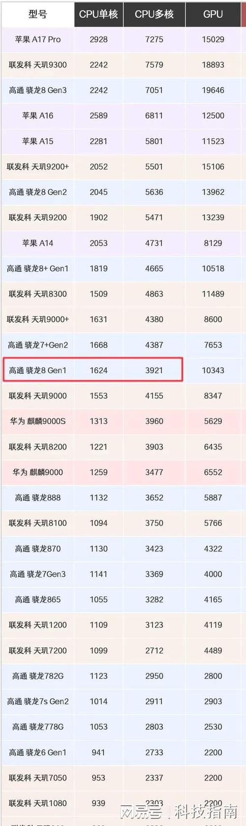 22ghz980八核相当于骁龙多少，ghz980八核处理器是骁龙多少-第4张图片-优品飞百科