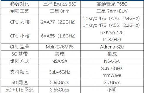 22ghz980八核相当于骁龙多少，ghz980八核处理器是骁龙多少-第8张图片-优品飞百科