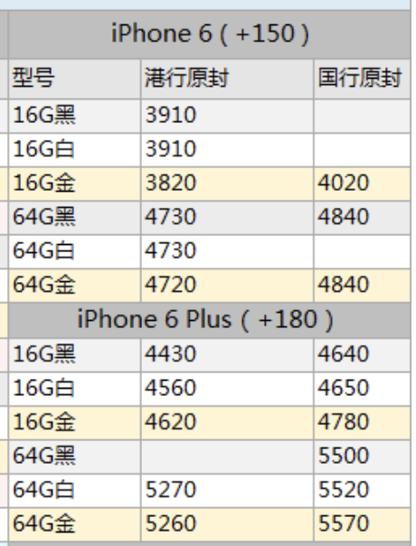 苹果6现在还可以卖多少钱，苹果6还能卖吗？-第1张图片-优品飞百科