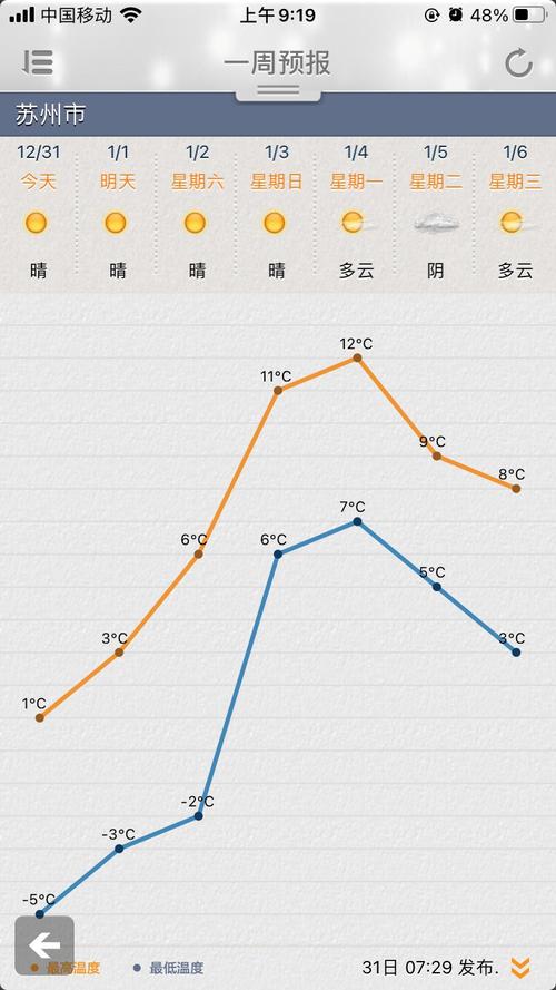 苏州天气预报七天？苏州最近天气预报15天准确一览表？-第1张图片-优品飞百科