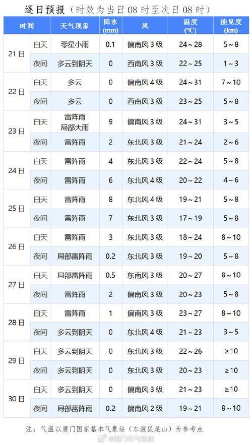 厦门天气预报10天？厦门十天气象预报？-第6张图片-优品飞百科