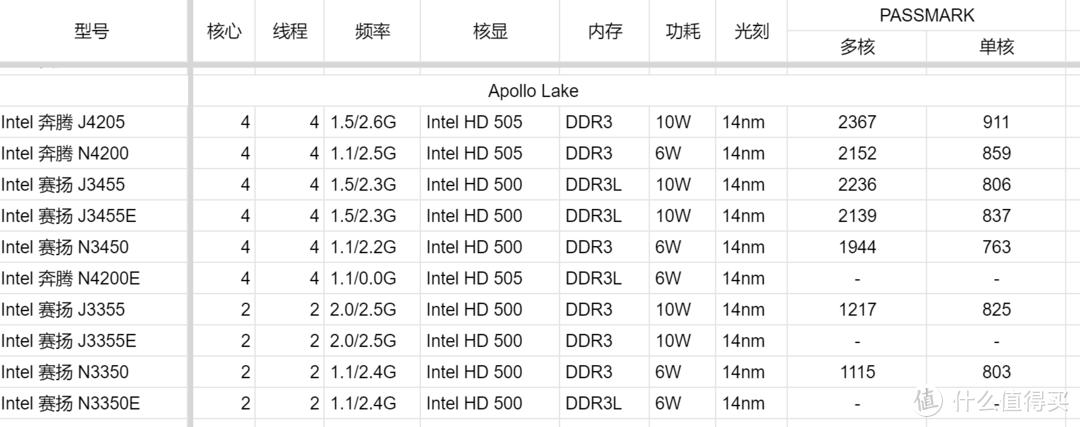 cpu赛扬和酷睿哪个好？cpu赛扬和酷睿哪个好一点？