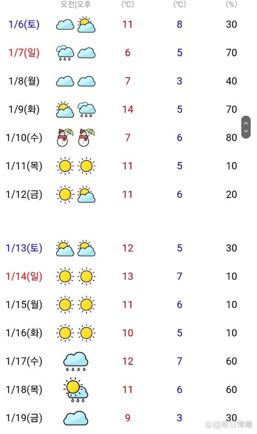 韩国天气预报一周，韩国天气30天-第7张图片-优品飞百科
