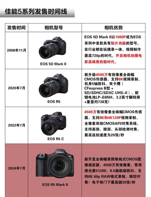 佳能r5c上市时间？佳能r5发售价？-第2张图片-优品飞百科