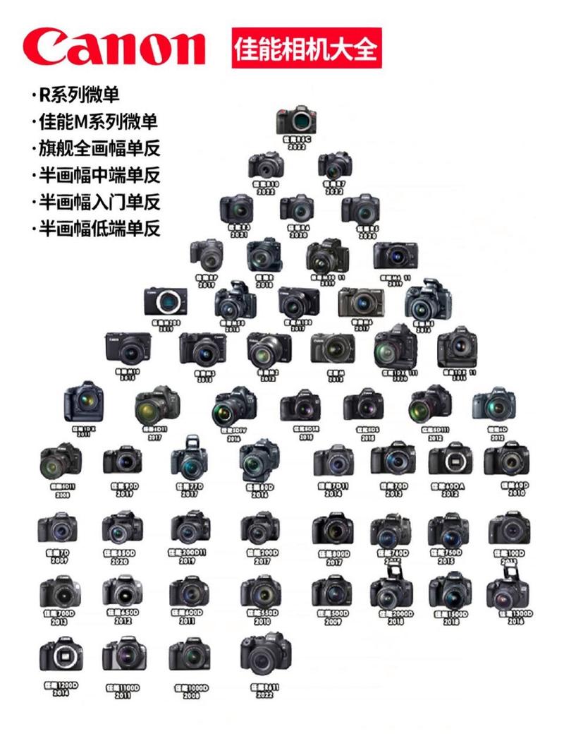 佳能相机系列大全？佳能相机产品系列？-第3张图片-优品飞百科
