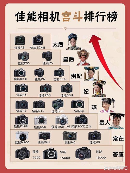 佳能相机系列大全？佳能相机产品系列？-第6张图片-优品飞百科