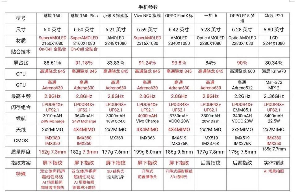 魅族16plus参数对比，魅族16sp参数配置详情？-第4张图片-优品飞百科
