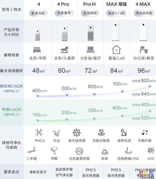 小米空气净化器么区别，小米空气净化器评测对比-第2张图片-优品飞百科