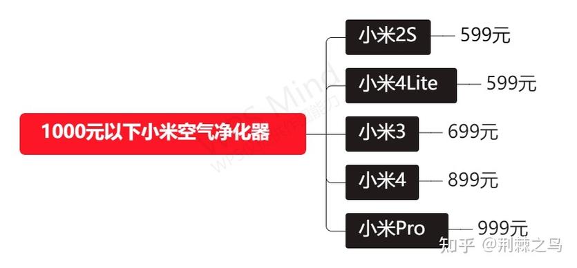小米空气净化器么区别，小米空气净化器评测对比-第5张图片-优品飞百科