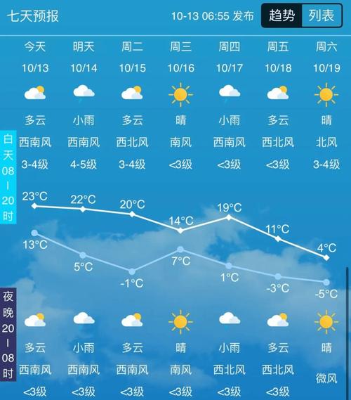 白城天气预报一周，白城天气预报一周7天15天一共多少天