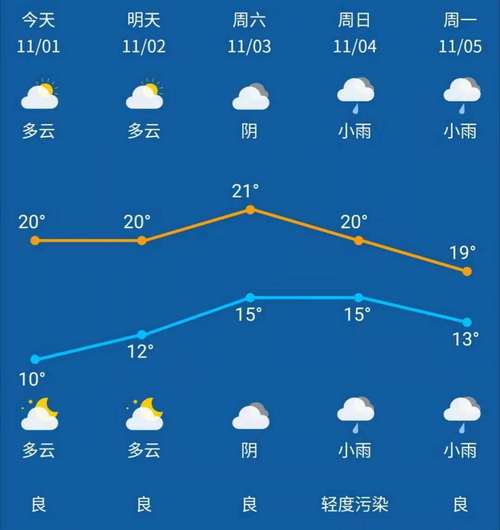 南京未来一周天气？南京未来一周天气如何？-第2张图片-优品飞百科