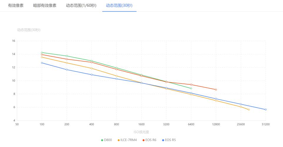 单反相机dxo画质排名，dxo单反相机评分排名榜2020？-第5张图片-优品飞百科