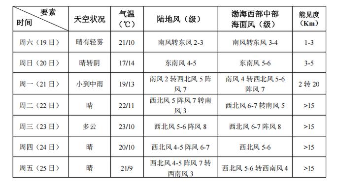 滨海天气预报一周，滨海天气预报一周15天查询？-第7张图片-优品飞百科