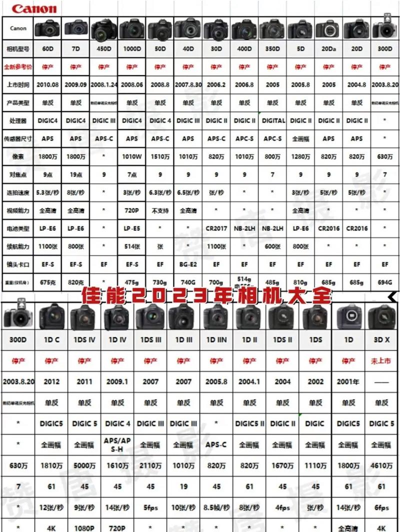 佳能全画幅相机费用，佳能全画幅相机型号排名-第2张图片-优品飞百科