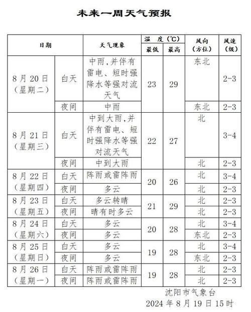 朝阳天气预报一周？明天朝阳区天气预报？-第3张图片-优品飞百科