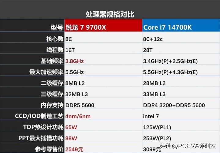 12代酷睿i7和锐龙r7哪个好，锐龙r7和十一代i5