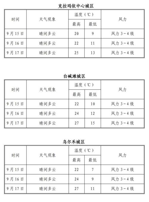 克拉玛依天气预报，克拉玛依天气预报40天？-第4张图片-优品飞百科