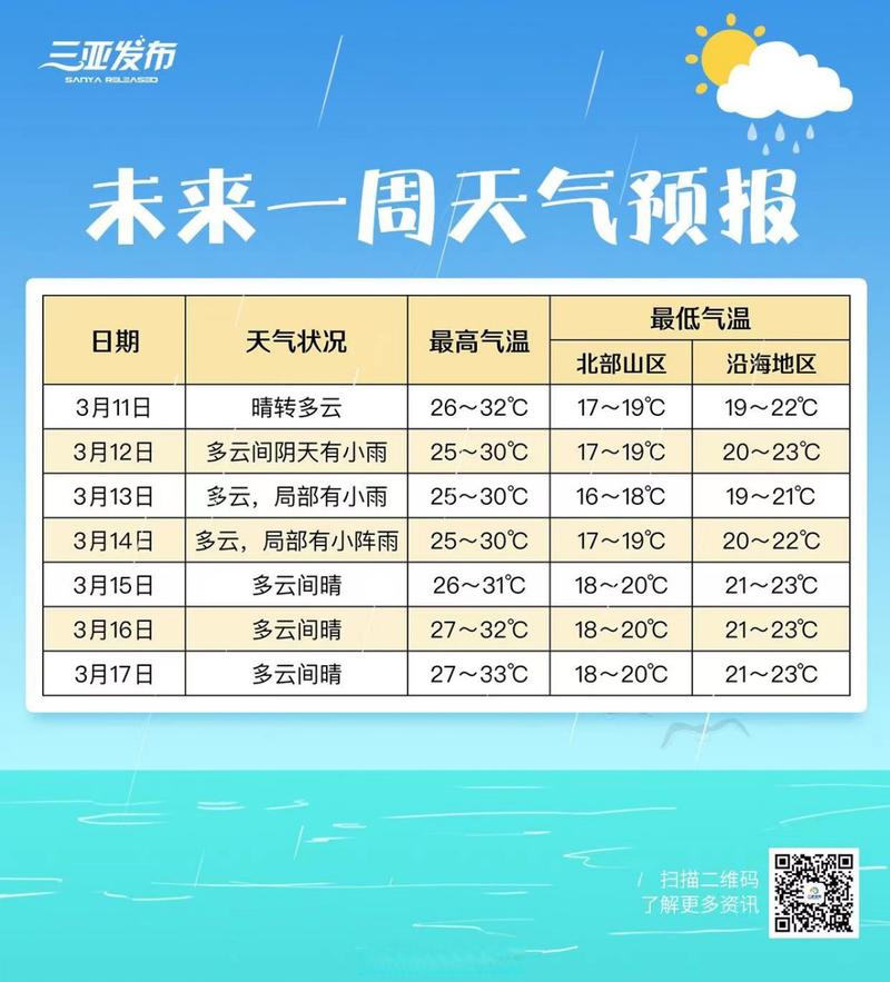 三亚天气预报15天，海口天气预报15天-第2张图片-优品飞百科