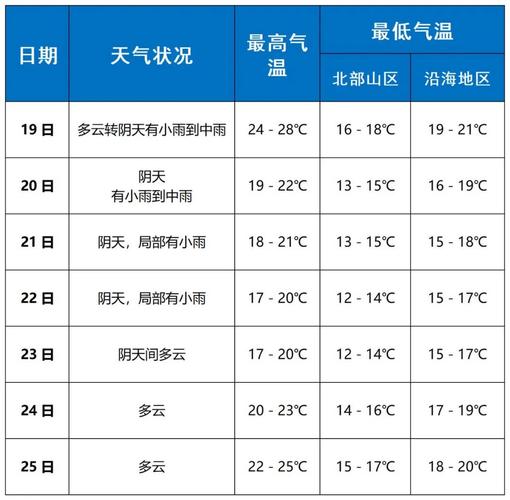 三亚天气预报15天，海口天气预报15天