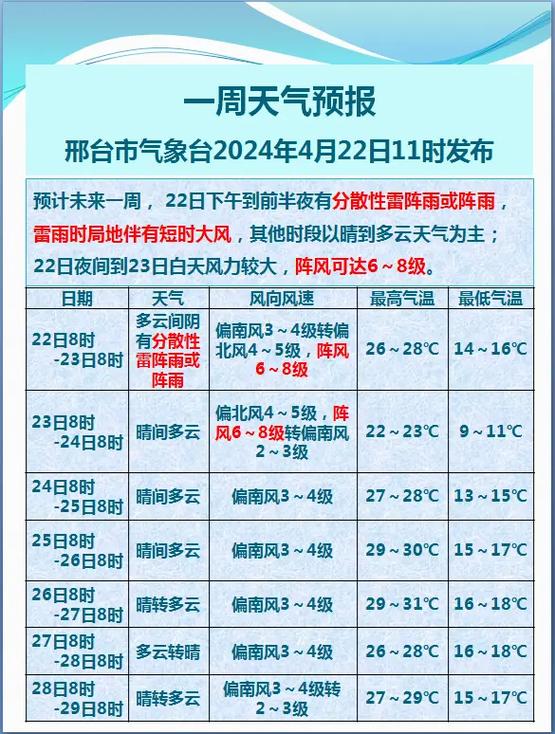 邢台天气预报10天？天气预报15天查询邢台市？-第4张图片-优品飞百科