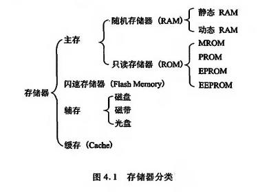 内存储器分为什么，内存储器分为什么和ROM两种-第5张图片-优品飞百科