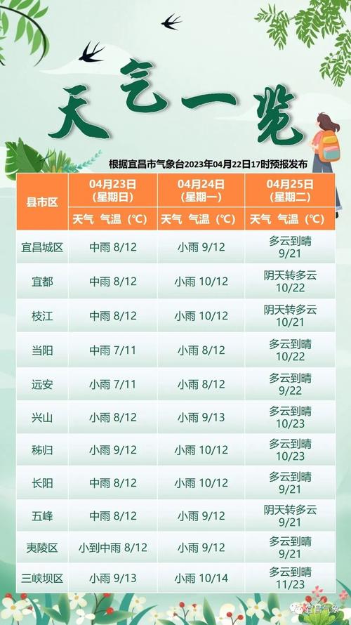 宜昌天气预报查询，宜昌天气预报预报-第5张图片-优品飞百科