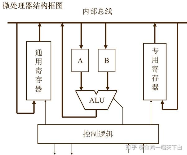 微处理器有存储功能吗，微处理器包含哪些部件？-第5张图片-优品飞百科