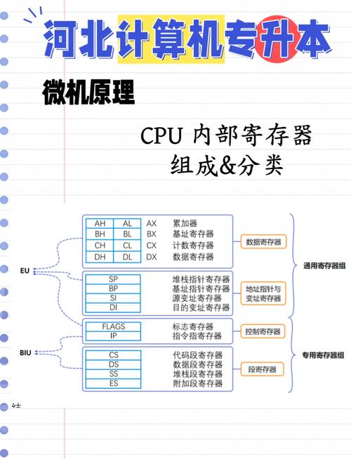 微处理器有存储功能吗，微处理器包含哪些部件？-第7张图片-优品飞百科