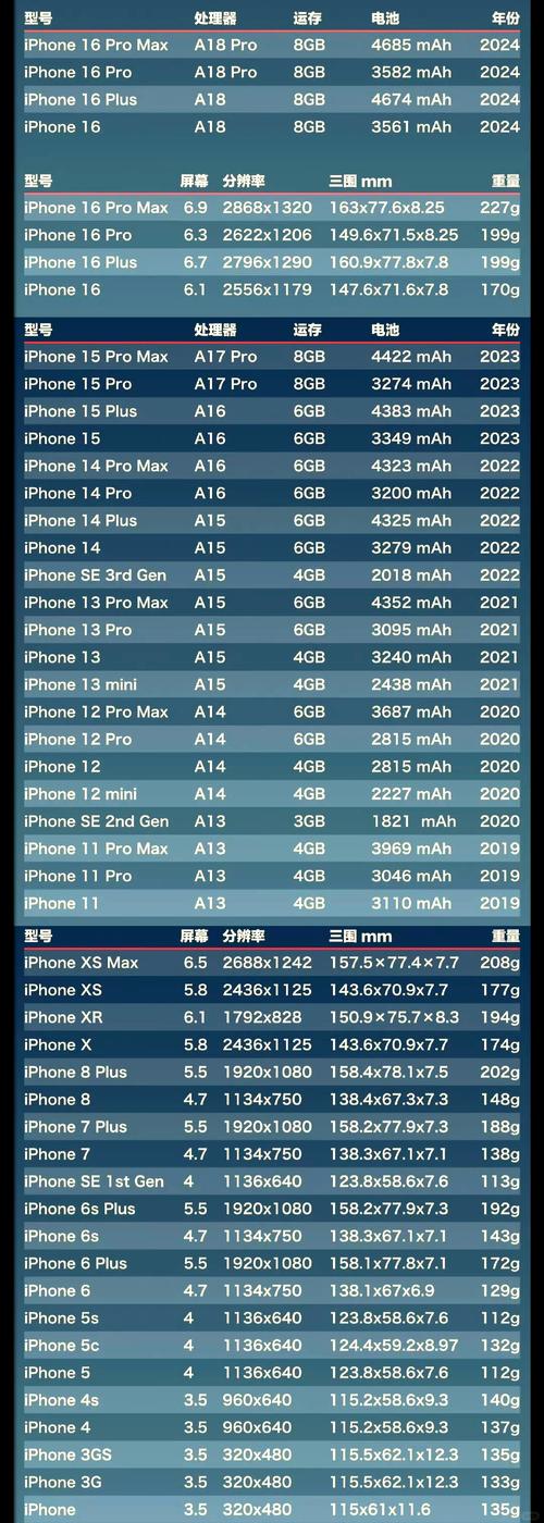 苹果4比较高内存？iphone4s最大内存？