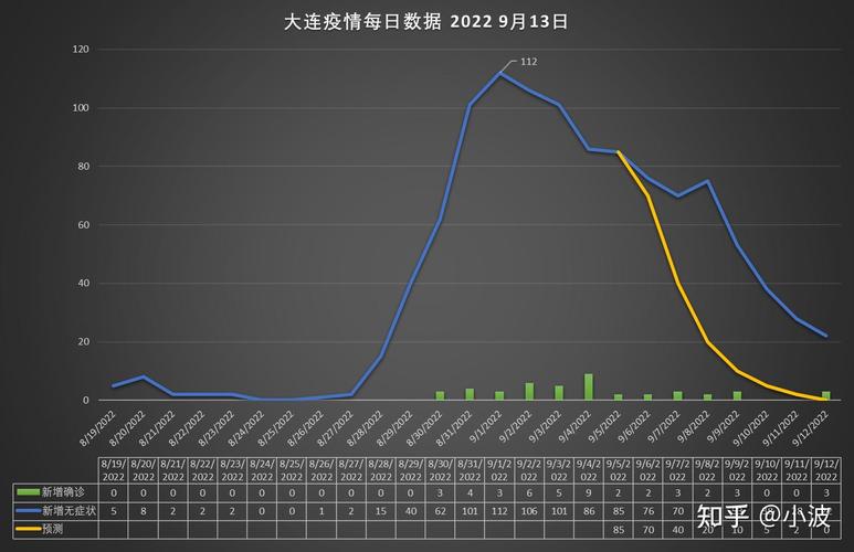 大连疫情13日？大连疫情1217？