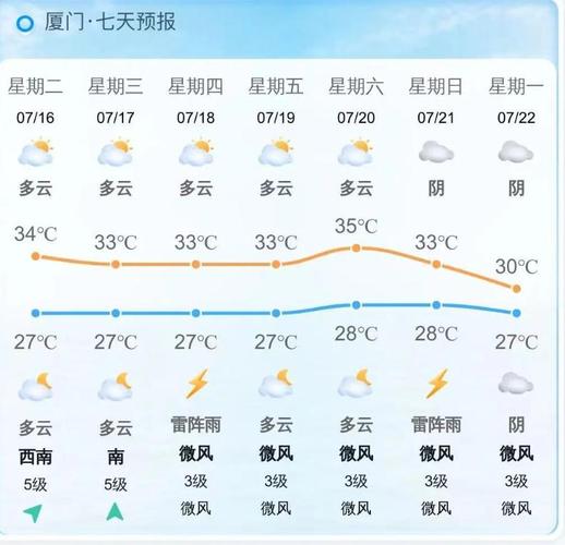 厦门天气预报一周？厦门天气预报一周15天？-第6张图片-优品飞百科