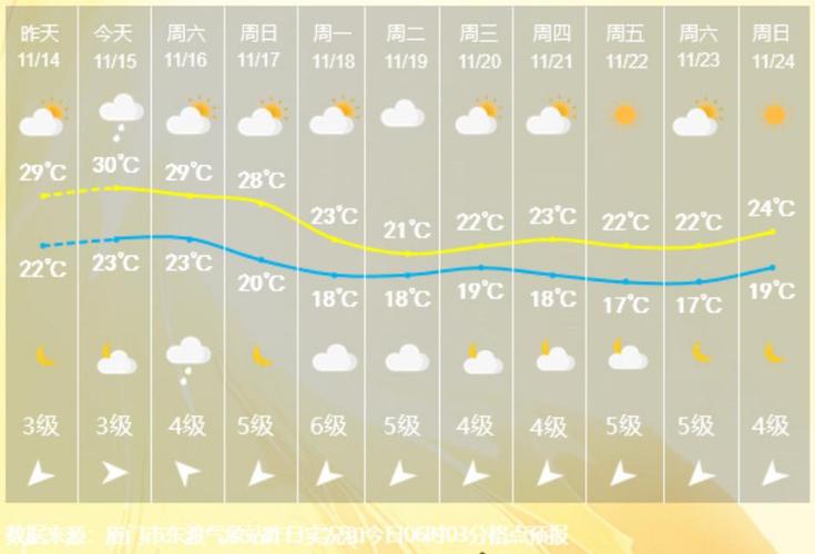 厦门天气预报一周？厦门天气预报一周15天？-第8张图片-优品飞百科