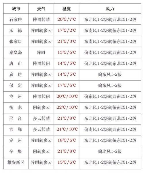 石家庄天气预报，石家庄天气预报48天查询一周18-第7张图片-优品飞百科