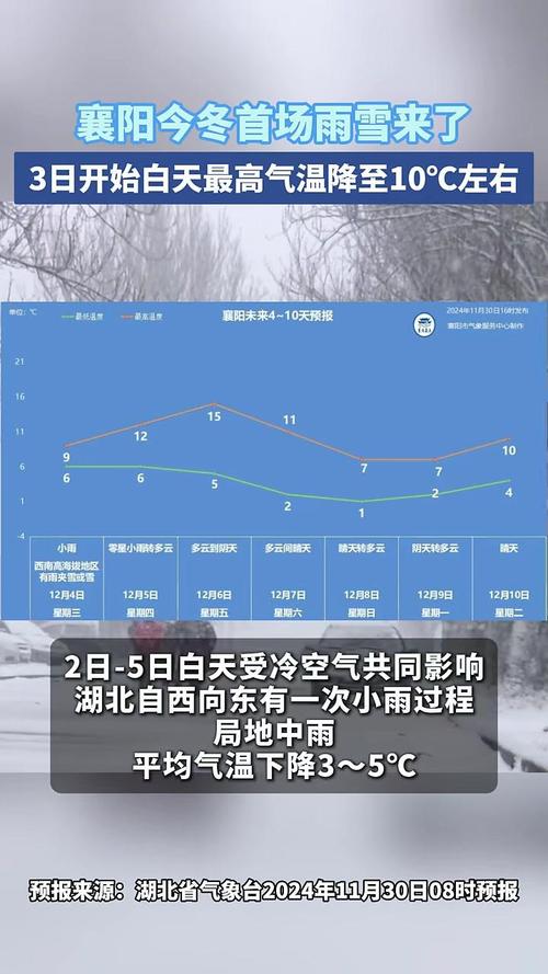 襄阳天气预报15天，襄阳天气预报15天最新消息查询结果是什么-第2张图片-优品飞百科