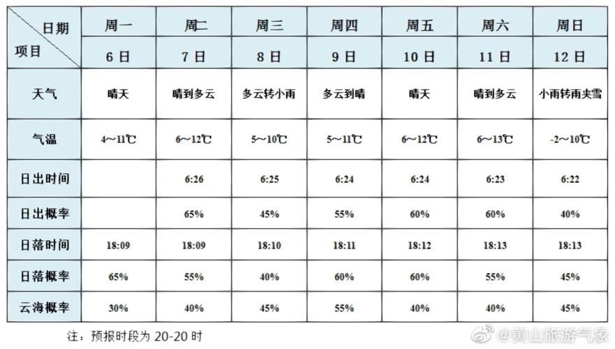 黄山风景区天气预报？黄山天气预报？-第7张图片-优品飞百科