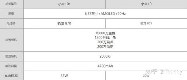 小米10和小米10s哪个更值得入手，小米10与小米10s怎么选-第3张图片-优品飞百科