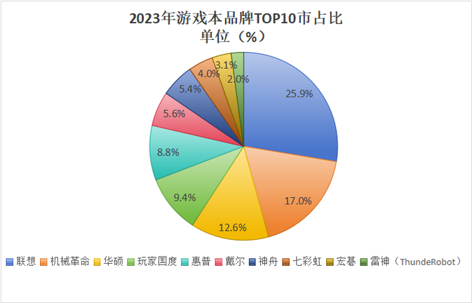 2023游戏本排名？2022年游戏本？-第6张图片-优品飞百科
