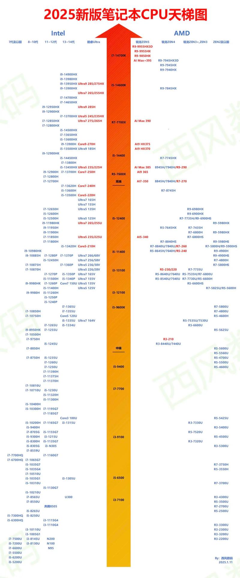 笔记本处理器i5和r5哪个好，笔记本处理器i5和r5的区别-第4张图片-优品飞百科