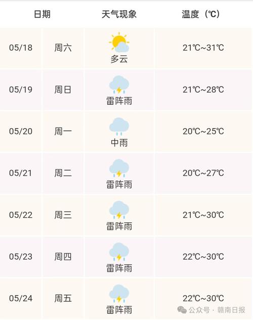 赣州未来一周天气，赣州未来一周天气预报详情-第5张图片-优品飞百科